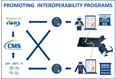 Promoting Interoperability Programs as a resource