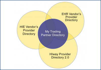 Trading Partner Directory as a resource